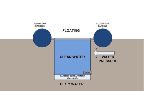 Flotation Concept 