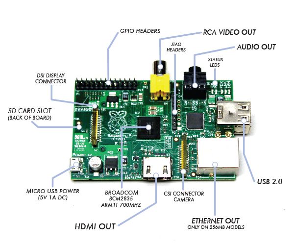 Huawei Raspberry Pi Raspberry Pi As a 3g (Huawei E303) Wireless (Edimax EW-7811Un) Router ...