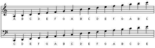 Ledger Line Notes Chart How to Read Ledger Lines Fast! : 6 Steps - Instructables