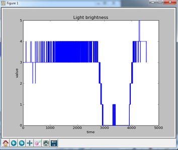 Simple Brightness Indicator and Alert Using LDR, Arduino, Python. : 5 ...