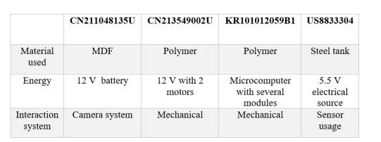 Patent Analysis