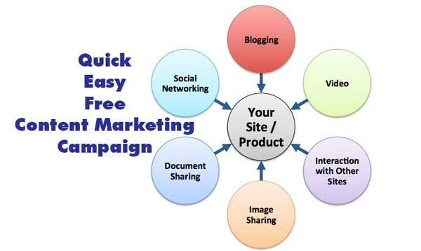 How to Create a Content Marketing Campaign