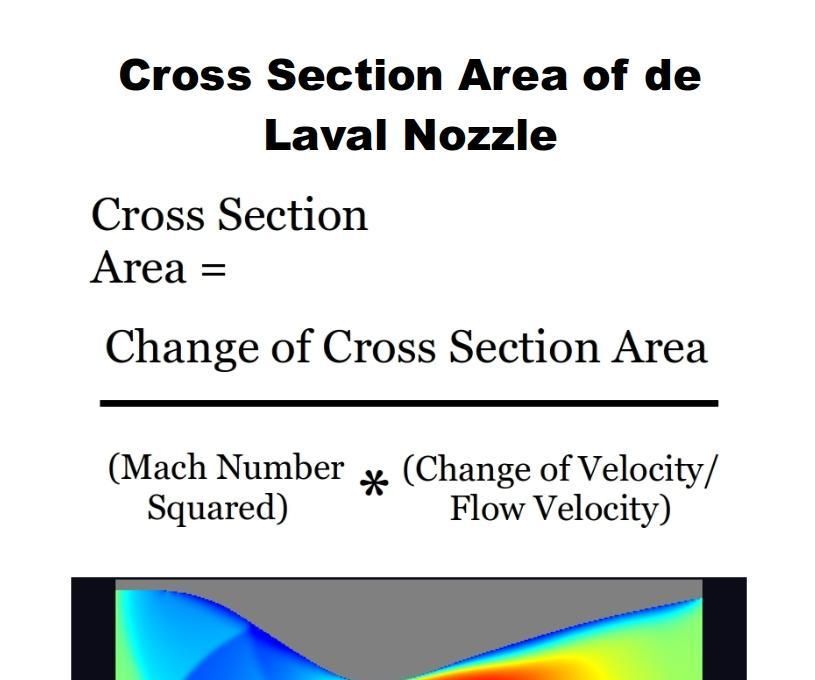 Python - Cross Sectional Area of a De Laval Nozzle
