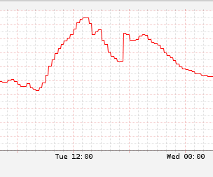 Home Network Temperature Sensor