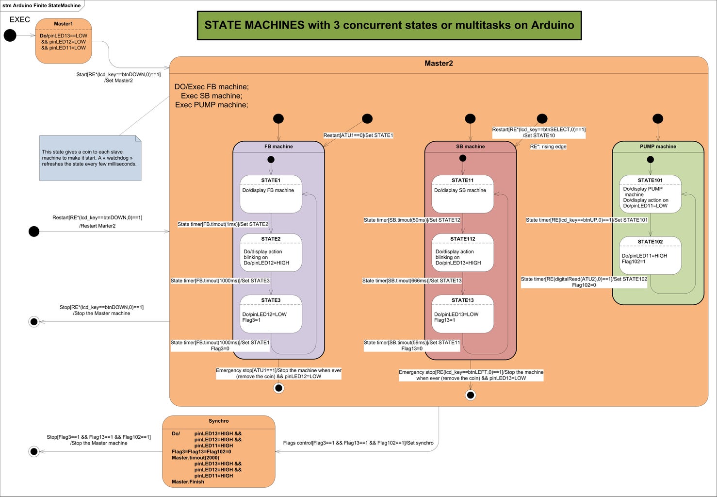 The Second Machine: 1 Master (with Emergency Stop)  and 3 Slave With a Synchronization State