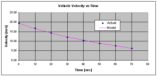 Measure the drag coefficient of your car