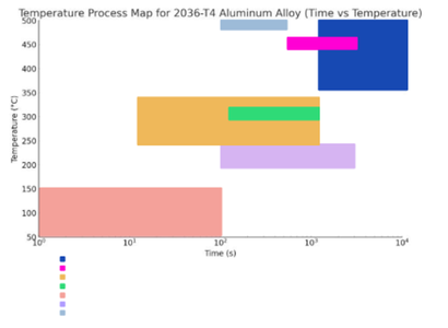 Alloy & Thermomechanical Process Selection