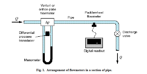 Calibration of a Flowmeter