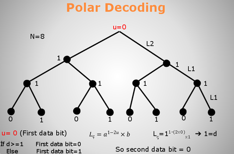 To Select the Best Ways for Polar Codes Encoding by List AlgorithmUsing ...