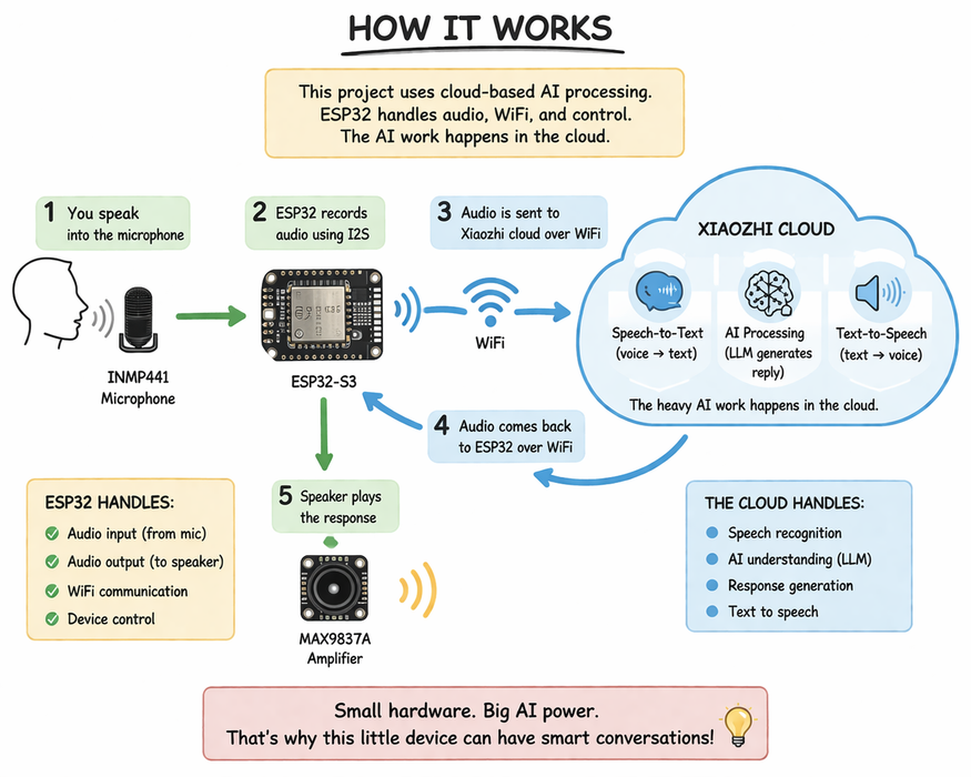 ESP32 AI Voice Assistant แบบพกพาคืออะไร? ไอเดียผู้ช่วยเสียงขนาดเล็ก