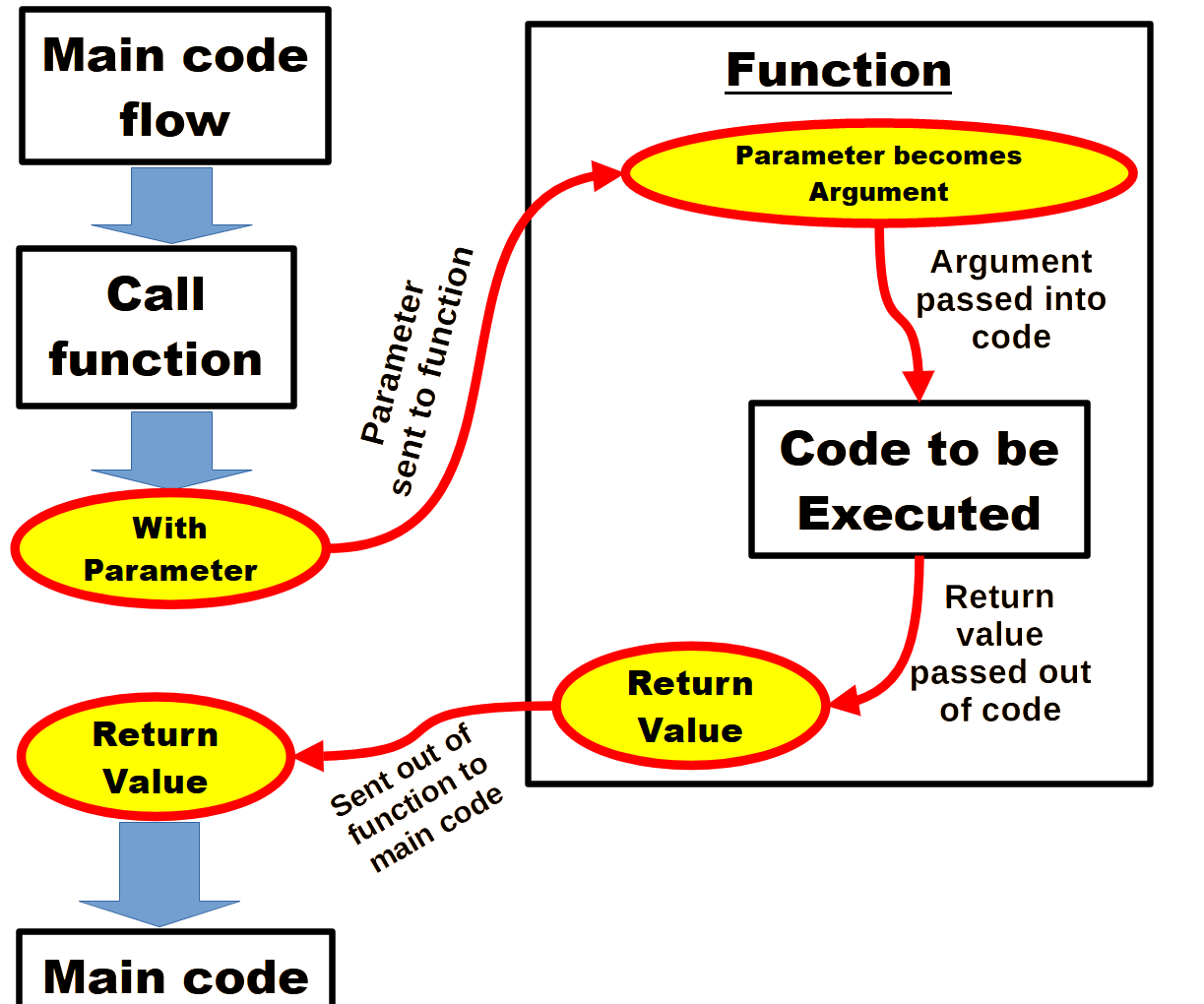 C++: Graphic Explaining Functions With Parameters, Arguments and Return Values