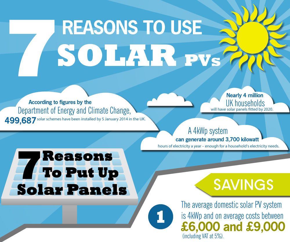 Benefits of Using Solar PVs 
