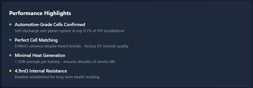 Pro-Grade 12V LiFePO4 Battery Bank: 32-Day Performance, Full Discharge Test, and DIY Monitoring