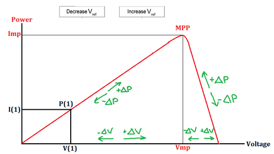 PERTURBATION & OBSERVATION METHOD