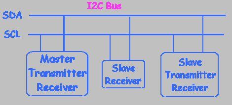 I2C Bus for ATtiny and ATmega