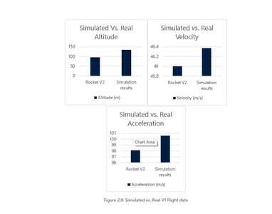 Comparison of Flight Data Against Simulated Results
