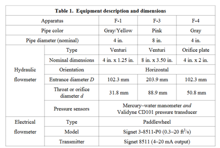 Accepted Flowmeter Stats