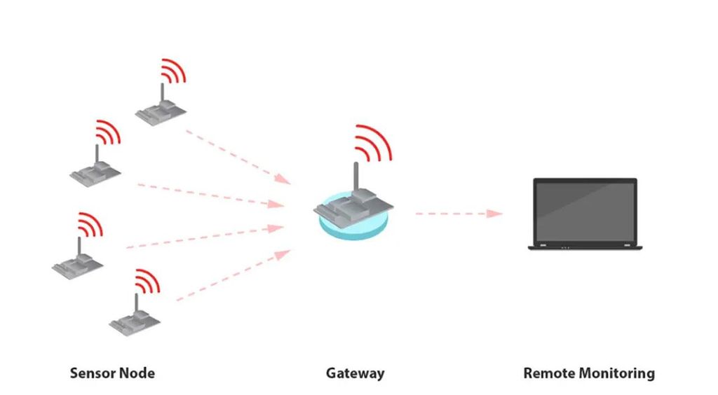 System Structure Planning Node to Gateway