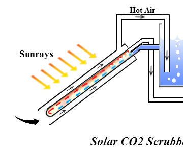Solar Powered CO2 Scrubber
