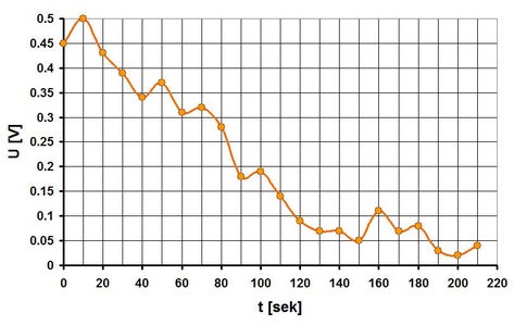 Measurements