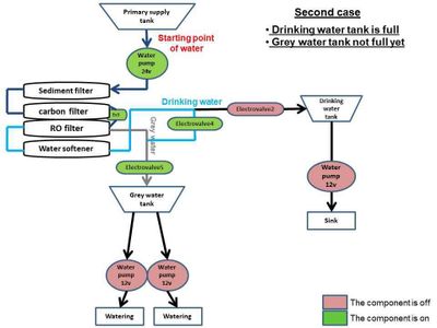 Functions of the Product 