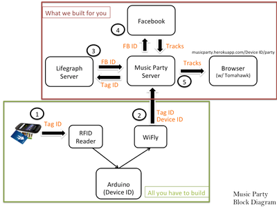 A Facebook-Connected, Arduino-Powered Music Party