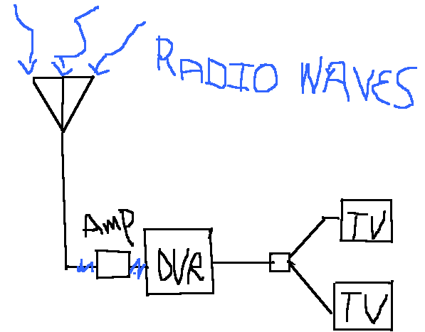 Over the Air Tv Antenna Amp.