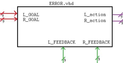 Signal Input & Output