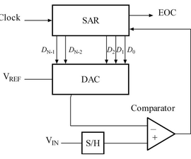Sampling at 1M Samples Per Second