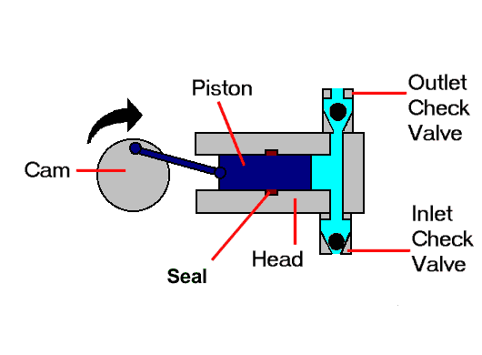 Simple Reciprocating Pump