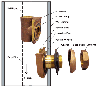 Here's a Closeup of What the Pitless Connector Looks Like
