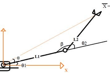 Undestand Foward and Inverts Kinematics