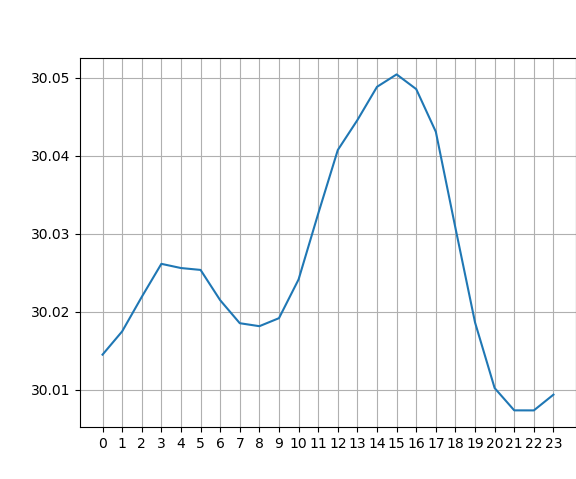 Seeing the Atmospheric Tide in METAR Data