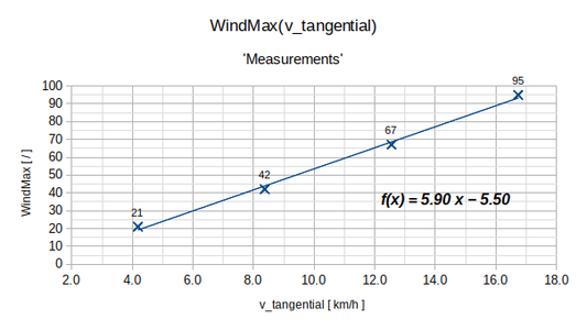 Measurements, Calculations and Predictions