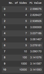 Increasing Sides Reduces Error