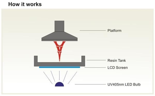 DLP 3D Printing