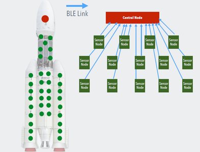 BLE Based Reconfigurable  Sensor Network & Distributed Control System