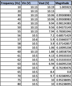 Build the Notch Filter