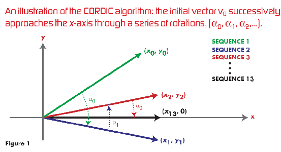 Cordic Algorithm Using VHDL