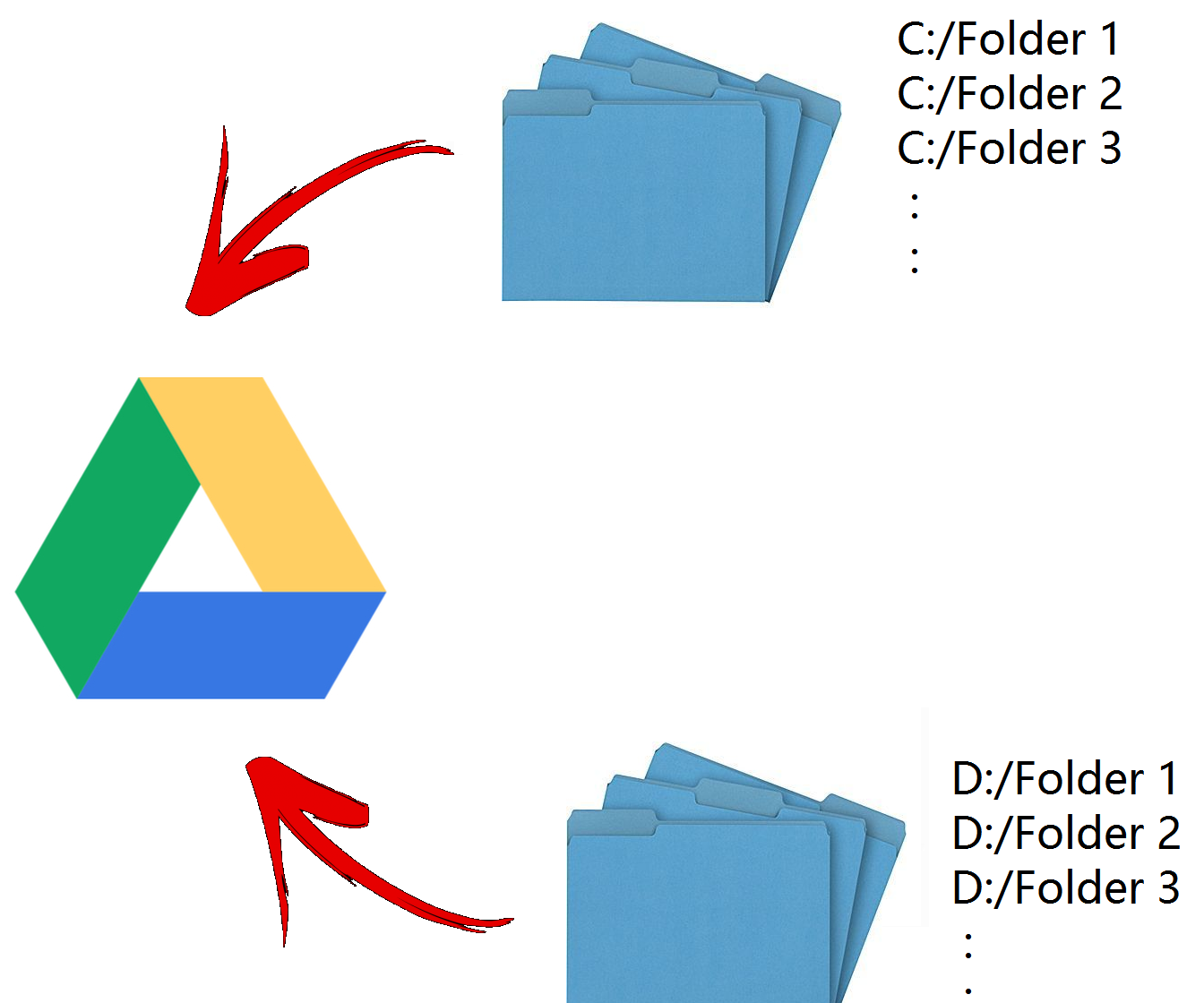 Using Google Drive to Backup Any Folder & for Multiple Accounts!