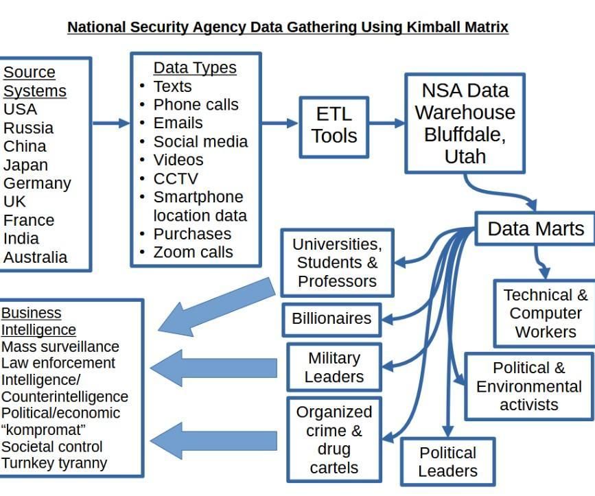 Kimball Matrix Applied to National Security Agency Data Gathering