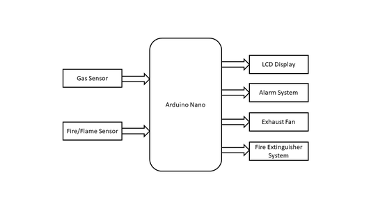 Fire & Gas Detector System With Protection Using Arduino : 6 Steps ...