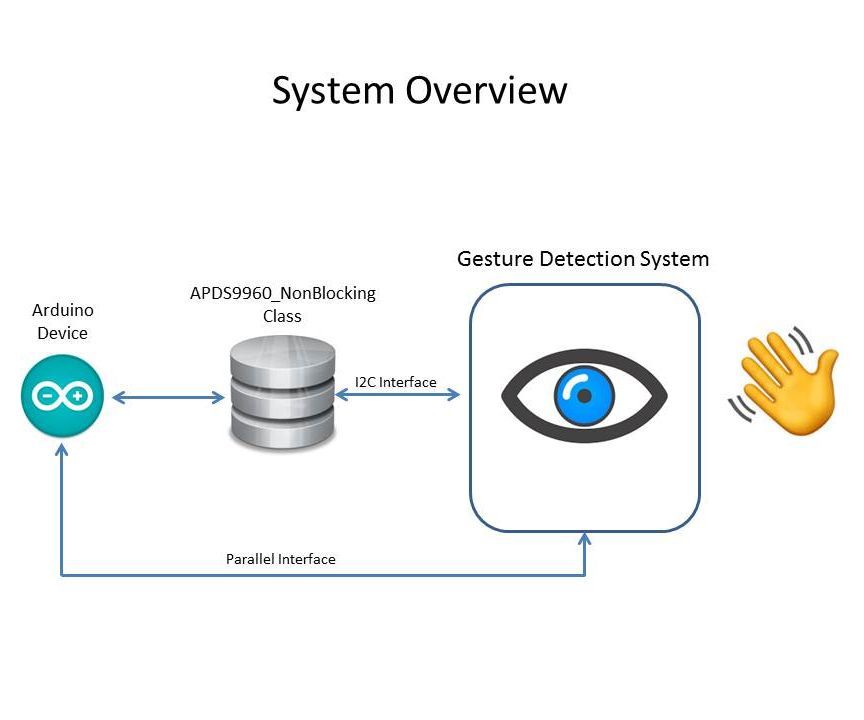 NonBlocking APDS9960 Gesture Sensor Implementation