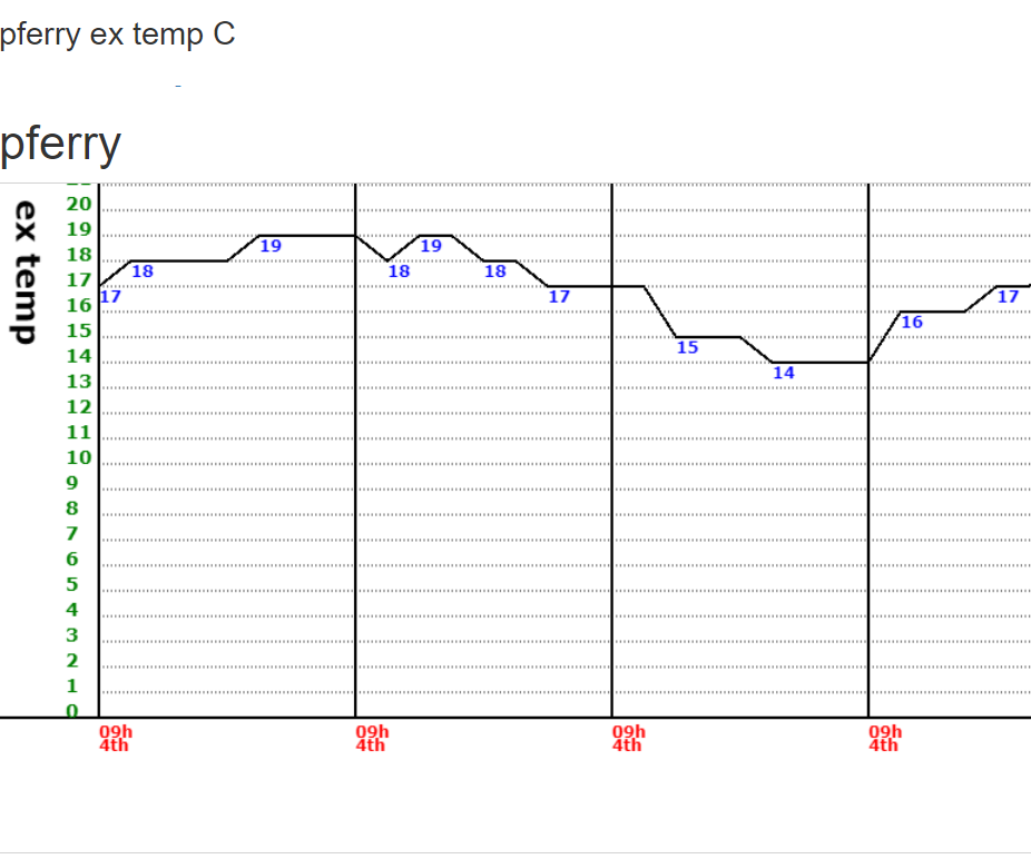 Create My Own Graphs for My IOT Data on a Raspberry PI