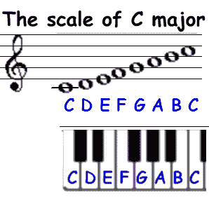 Learning the C Major Scale on Keyboard/Piano