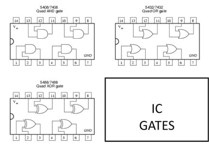 Understanding the 3 Gates