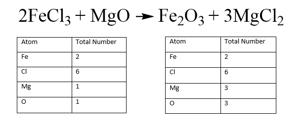 Repeat for the Other Elements