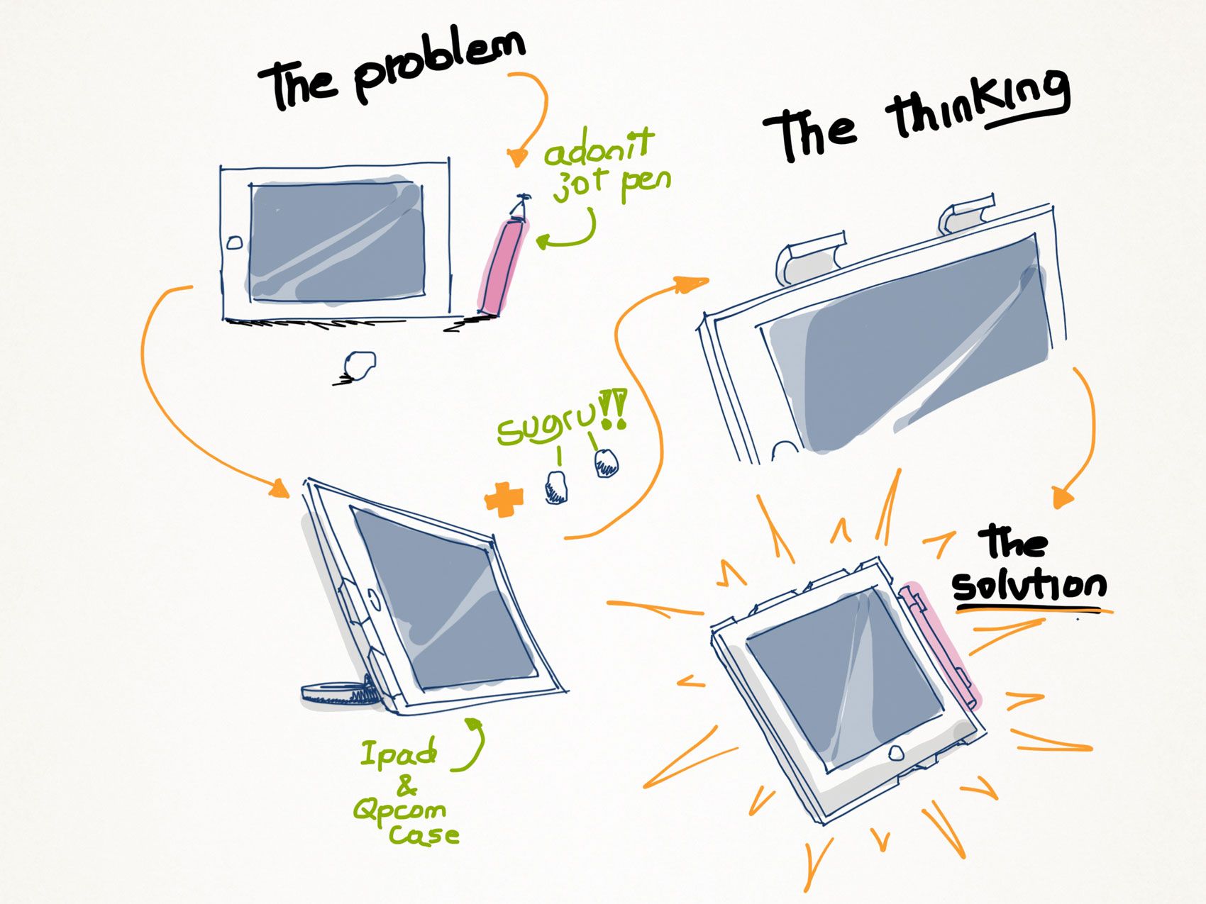 The Sugru Pen Holder for Ipad Case or Any Other Tablet Case