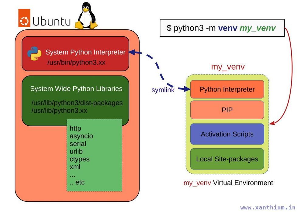 how to create and use venv via python? ~ Images High... How to Setup and Configure Python VENV Virtual Environment on Ubuntu ...