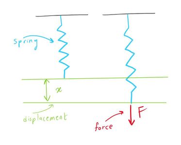 Spring Testing Machine : 6 Steps (with Pictures) - Instructables